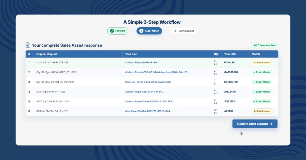 Sales Assist auto-matching six RFQ line items to catalog SKUs with exact match and substitution badges
